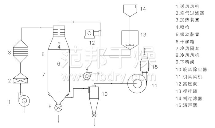压力式喷雾干燥机结构示意图